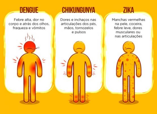 As diferenças entre os sintomas de Dengue Chikungunya e Zika